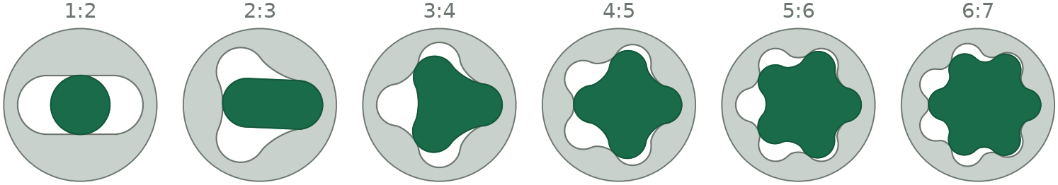 Rotor and stator pairs from 1:2 to 6:7 lobes